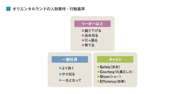 オリエンタルランドの人財要件・行動基準