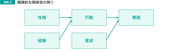 図表2 階層的な関係性の例②