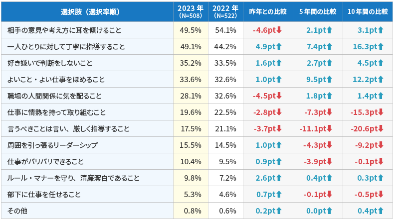 <図表3>上司に期待すること