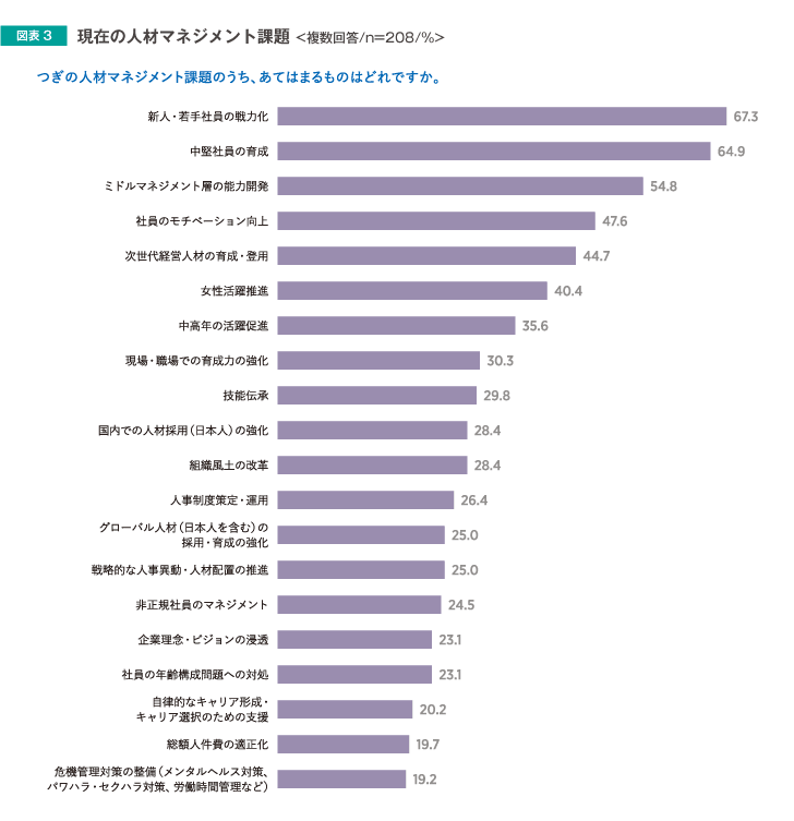 現在の人材マネジメント課題