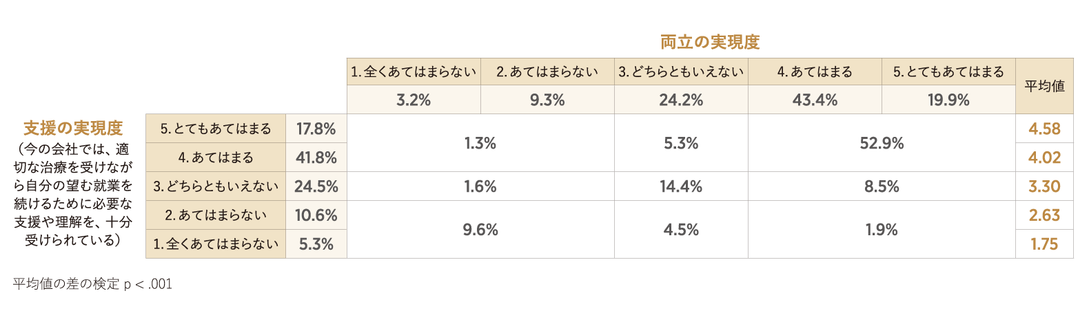 支援と両立の実現度