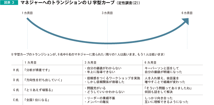 マネージャーへのトランジションのU字型カーブ