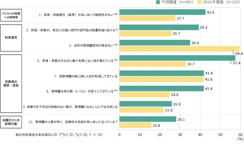 ＜図表7＞今回調査と過去調査における昇進・昇格に関する課題の選択率