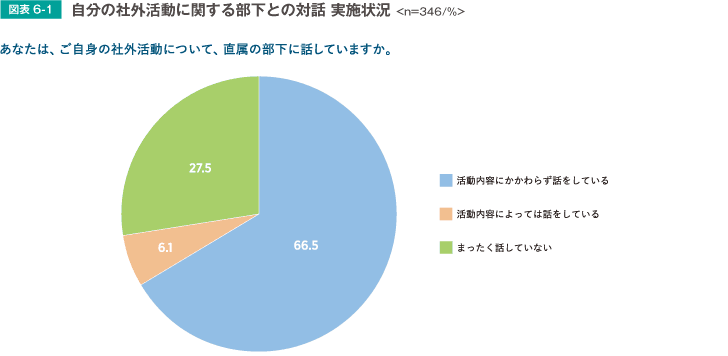 自分の社外活動に関する部下との対話実施状況