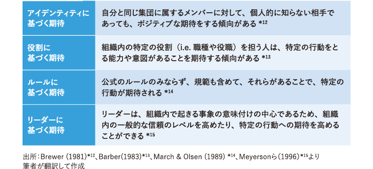 ＜図表4＞仮定された信頼のベースとなる4種類の期待
