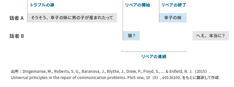 <図表2>リペアの例