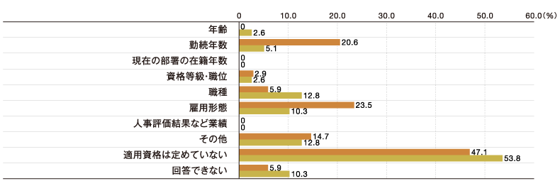 ＜図表5-4＞副業・兼業許可の運用実態（活用実態別）：適用対象