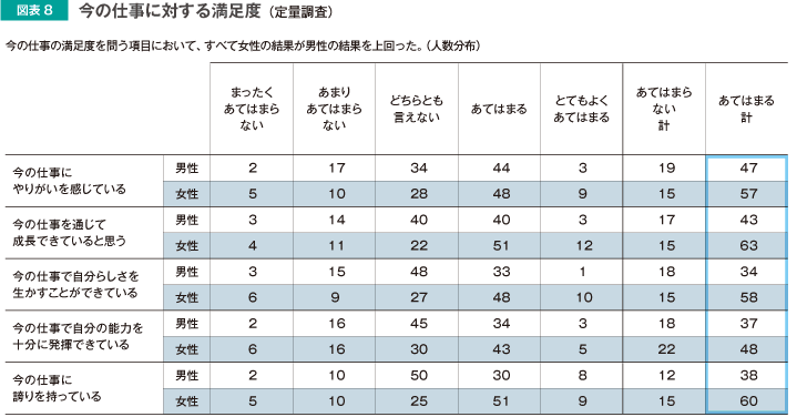 図表9 今の仕事に対する満足度（定量調査）