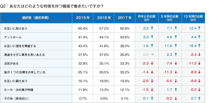 Q2あなたはどのような特徴を持つ職場で働きたいですか？