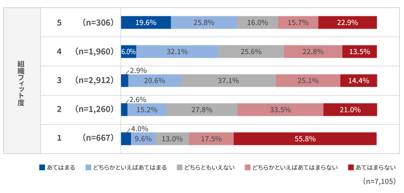 組織フィット度別に「今の年収に満足している」の回答結果を比較