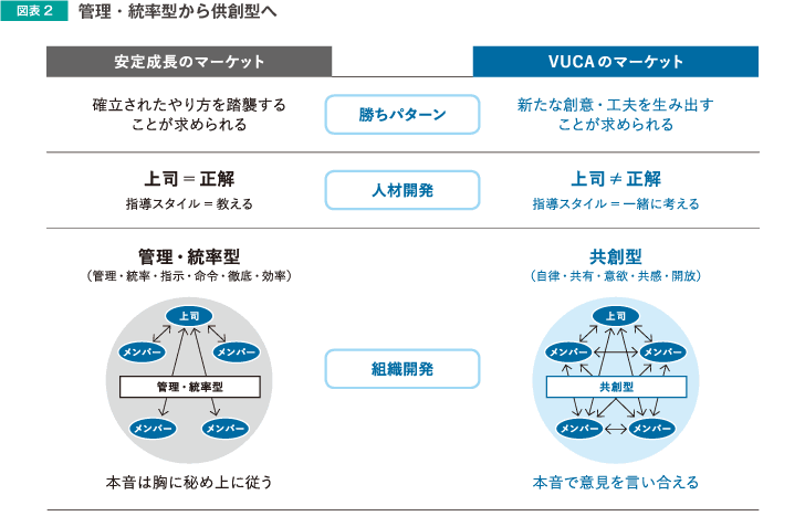 図表2 管理・統率型から供創型へ