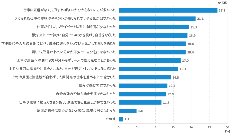 <図表10>入社後1年目の壁