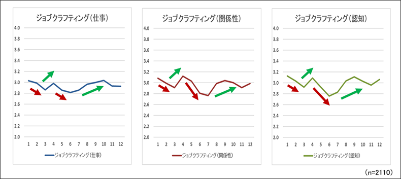 ジョブクラフティング