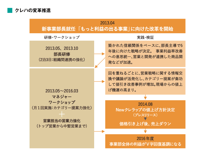 クレハの変革推進
