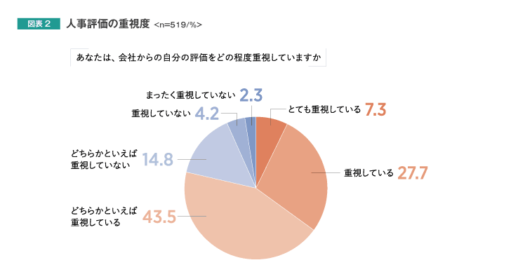 人事評価の重視度