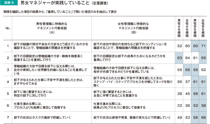 図表6 男女マネジャーが実践していること（定量調査）