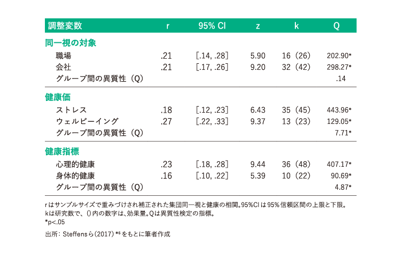集団同一視と健康の関係に関するメタ分析の結果