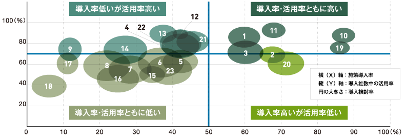 ＜図表4＞個人選択型施策の導入率（横軸）×導入社数中の活用率（縦軸）×導入検討率（円の大きさ）