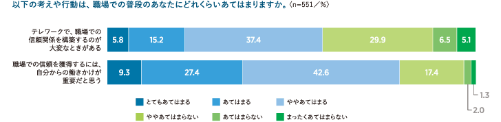職場での信頼関係構築に関する働きかけ