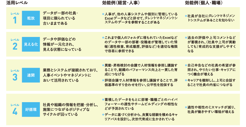 活用レベル