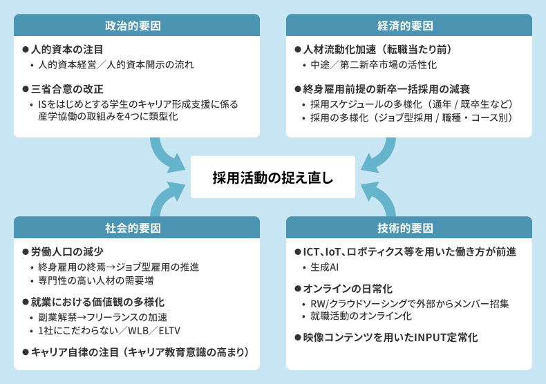 採用活動を取り巻く環境の変化