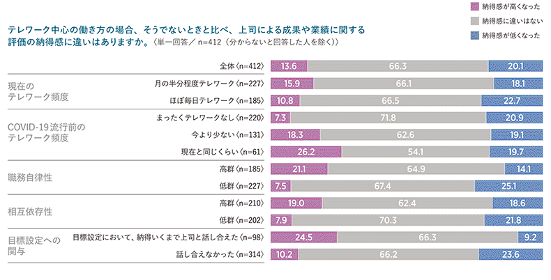 テレワーク環境下での人事評価の納得感の変化