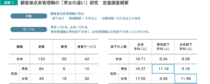 図表1 顧客接点系管理職の「男女の違い」研究　定量調査概要