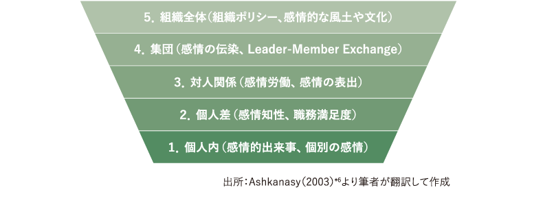 <図表2>組織の感情の5階層モデル