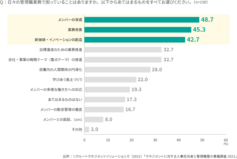 ＜図表1＞マネジャーが困っていること