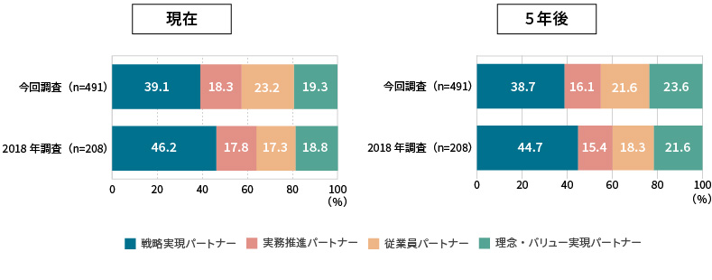 ＜図表4＞一番重視する役割2018年調査との比較