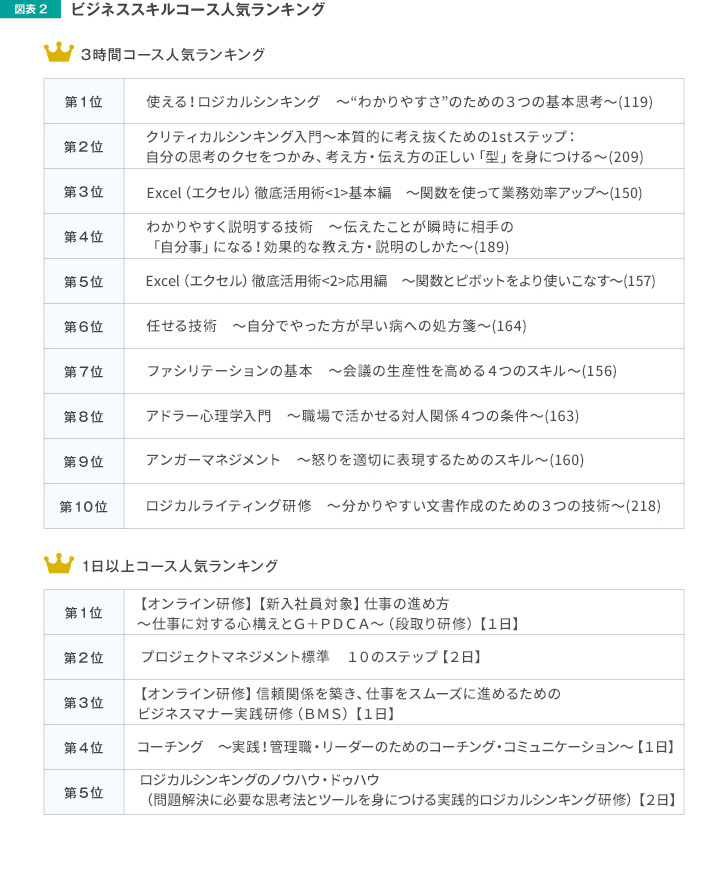 図表2 ビジネススキルコース人気ランキング