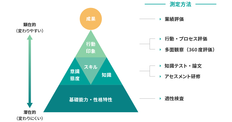 <図表1>人事アセスメントの測定領域と手法
