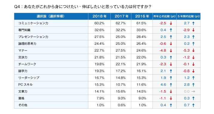 あなたがこれから身につけたい・伸ばしたいと思っている力は何ですか？