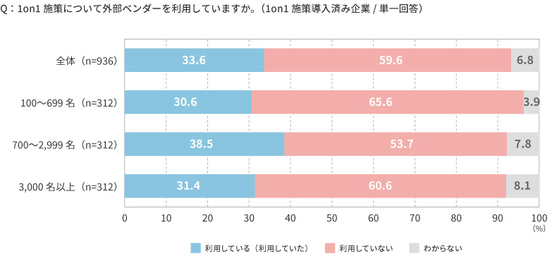 ＜図表7＞外部ベンダー利用状況