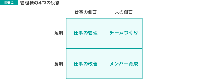 管理職の4つの役割