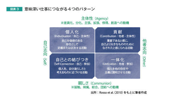 図表3 意味深い仕事につながる4つのパターン