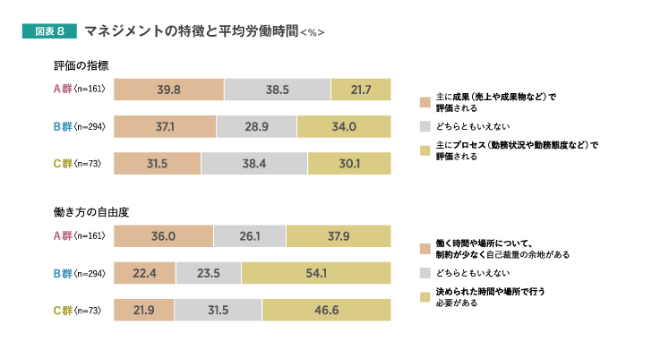 マネジメントの特徴と平均労働時間