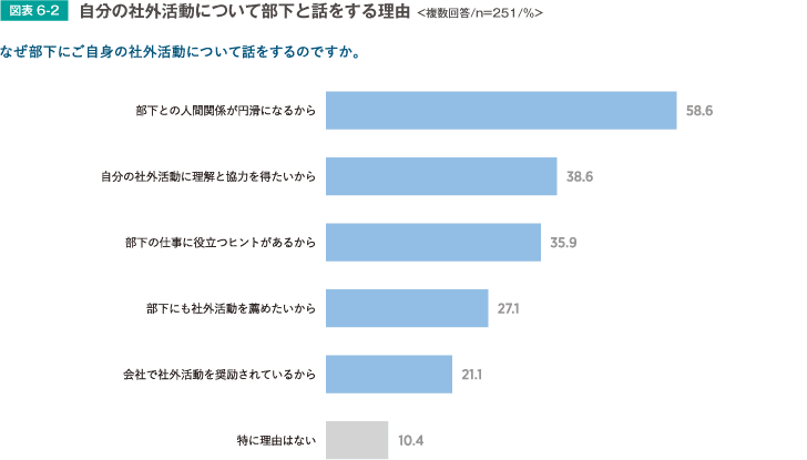 自分の社外活動について部下と話をする理由