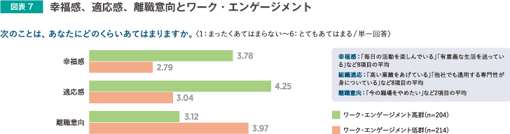 幸福感、適応力、離職意向とワーク・エンゲージメント