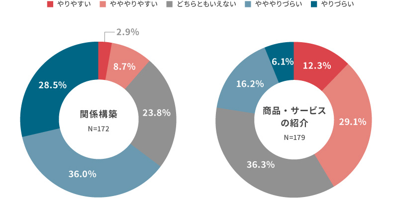 ＜図表4＞対面と比較した場合のオンラインでのコミュニケーションのしやすさ