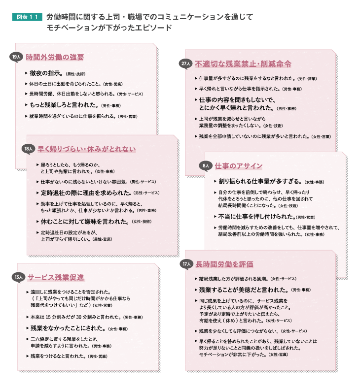 労働時間に関する上司・職場でのコミュニケーションを通じてモチベーションが下がったエピソード