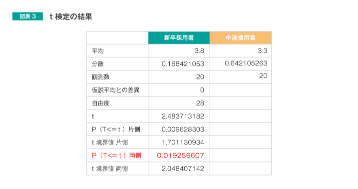 図表3 t検定の結果