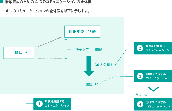 後輩育成のための4つのコミュニケーションの全体像