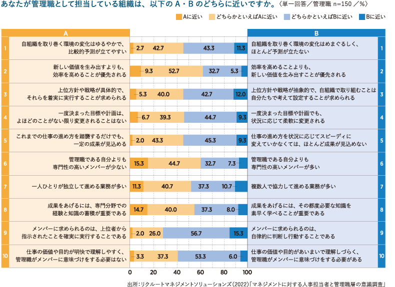 <図表1>担当している組織の状況