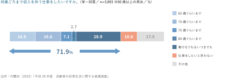 ＜図表1＞就業希望年齢