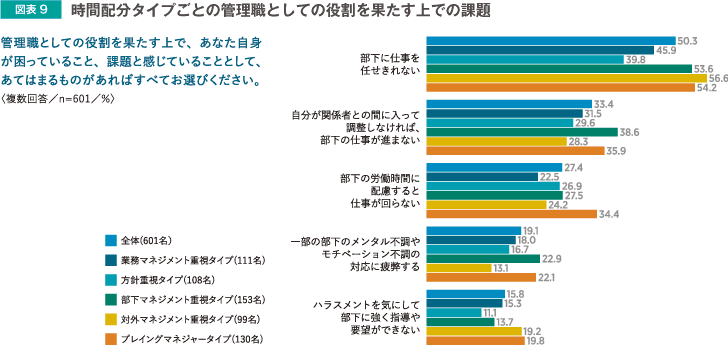時間配分タイプごとの管理職としての役割を果たす上での課題