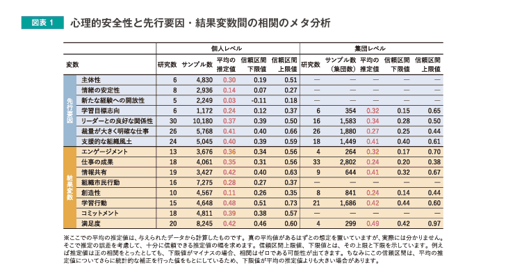 図表1 心理的安全性と先行要因・結果変数間の相関のメタ分析