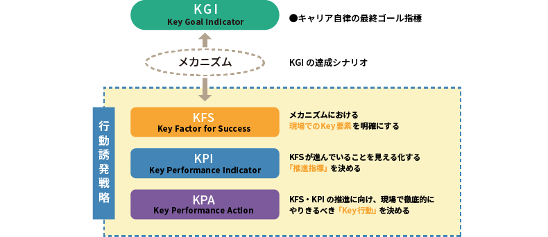 <図表2>現場で行動誘発するためのKFS⇔KPI⇔KPAの因果を具体化する