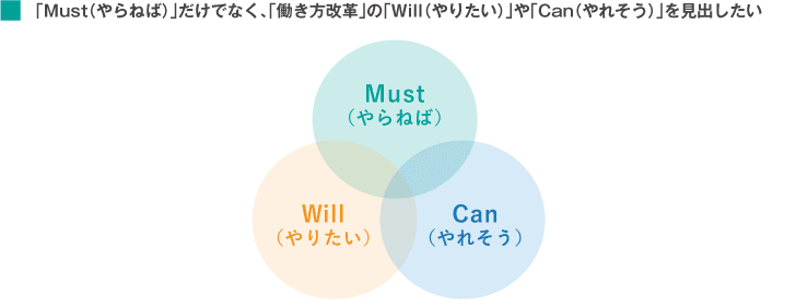 「Must（やらねば）」だけでなく、「働き方改革」の「「Will（やりたい）」や「Can（やれそう）」を見出したい