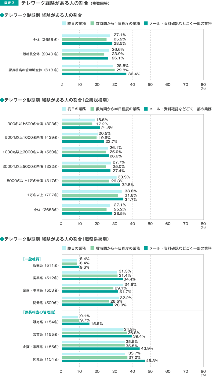 テレワークの経験がある人の割合